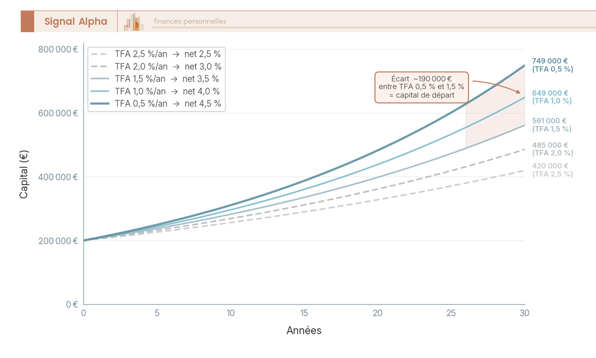 Cinq courbes de capitalisation composée sur 30 ans à partir de 200 000 € à 5 % brut, divergeant selon cinq niveaux de TFA de 0,5 % à 2,5 %, avec cartouches d'écart aux échéances 10, 20 et 30 ans.