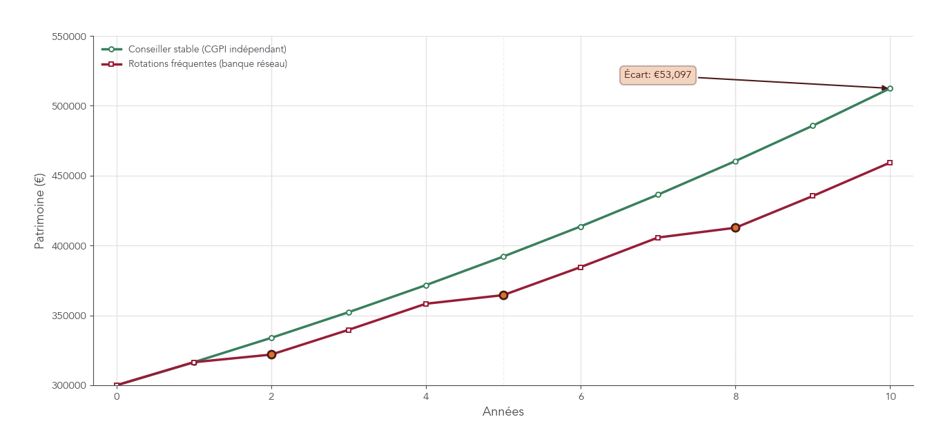 Graphique montrant, sur 10 ans, l’évolution d’un patrimoine avec un conseiller stable et avec trois changements de conseiller, en intégrant des périodes de latence et des arbitrages sous-optimaux à chaque rotation.
