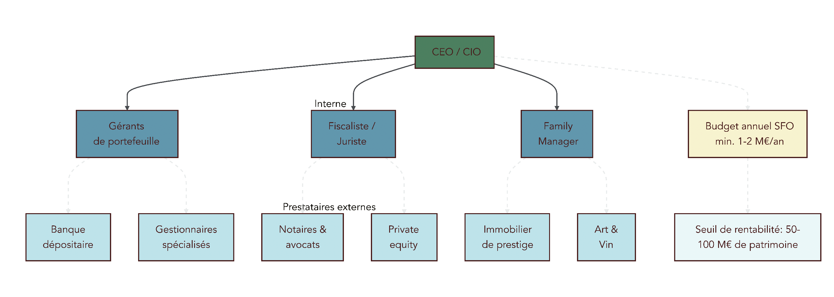 Organigramme montrant l’organisation type d’un single family office avec un CEO/CIO, des gérants de portefeuille, un fiscaliste/juriste, un family manager et les principaux prestataires externes comme la banque dépositaire, les gestionnaires spécialisés, les notaires et les avocats.