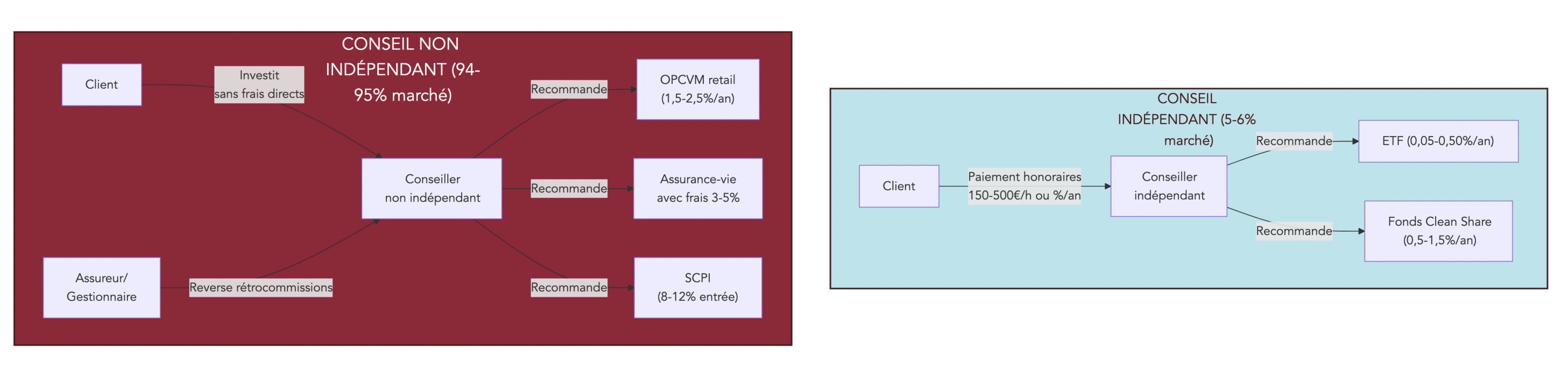 Schéma montrant les flux de rémunération entre un conseiller en gestion de patrimoine indépendant payé par honoraires et un conseiller non indépendant rémunéré par des rétrocommissions, avec les types de produits associés et les parts de marché de chaque modèle.