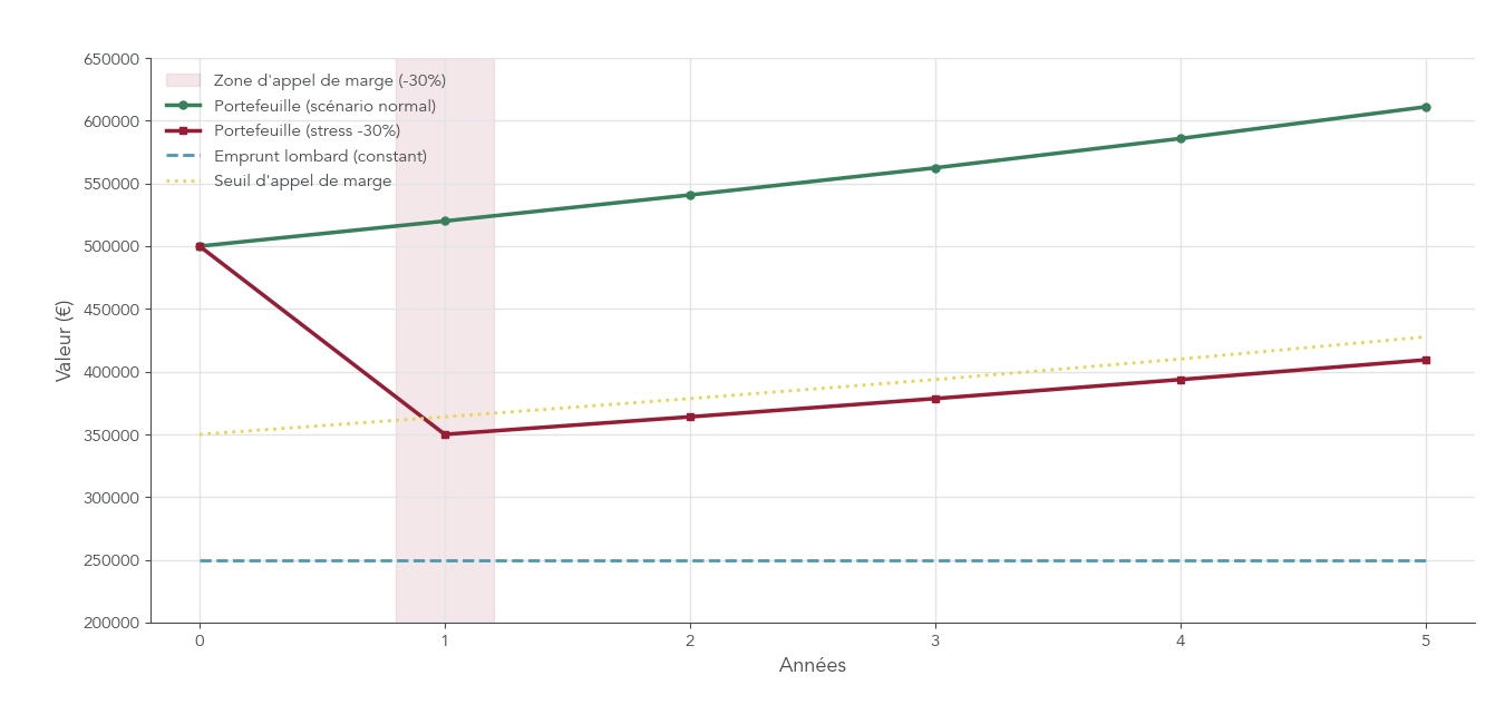 Graphique montrant sur 5 ans la valeur d’un portefeuille utilisé en crédit lombard, le montant emprunté et le seuil d’appel de marge, avec un scénario de baisse de 30 % illustrant le déclenchement de l’appel de marge.