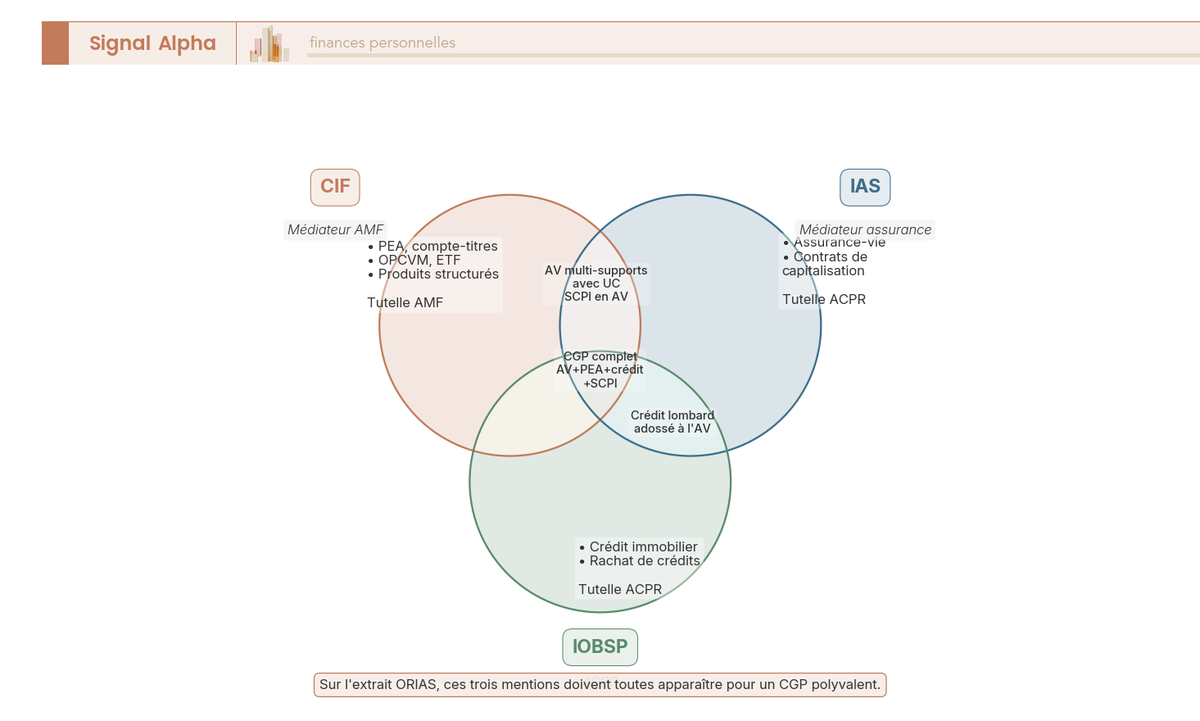 Diagramme de Venn à trois cercles semi-transparents CIF, IAS et IOBSP, avec sujets patrimoniaux placés dans chaque zone et intersection centrale matérialisant le CGP polyvalent.