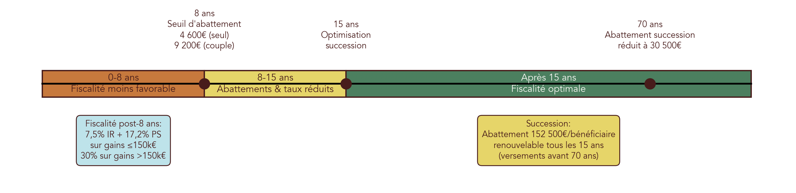 Frise chronologique montrant la fiscalité de l’assurance-vie entre 0 et 8 ans, 8 et 15 ans, puis après 15 ans, avec les abattements sur les gains et les seuils de 70 ans et de renouvellement des abattements de succession.