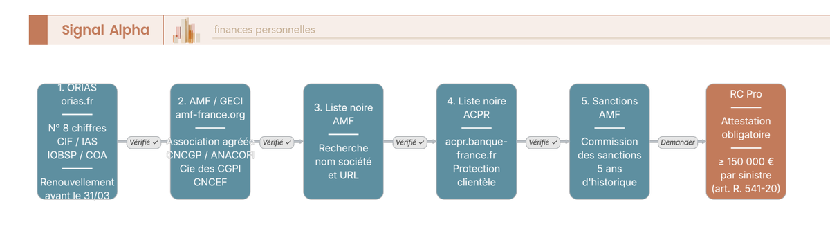 Flowchart linéaire à cinq étapes numérotées avec icônes loupe et registre, reliant ORIAS, registre AMF, listes noires AMF et ACPR puis sanctions AMF, terminé par un encart attestation RC professionnelle.