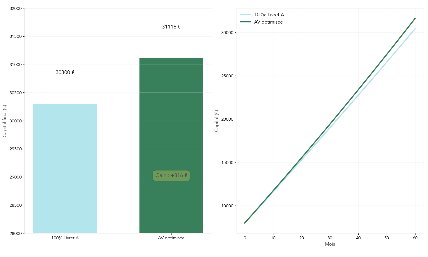 Barres côte à côte et évolution dans le temps du capital final de Lucie sur 5 ans selon deux scénarios : 100% Livret A vs optimisation via assurance‑vie (allocation prudente). Inclut détail des intérêts cumulés et gain net obtenu par optimisation pour montrer l'impact concret sur un projet d'achat immobilier.