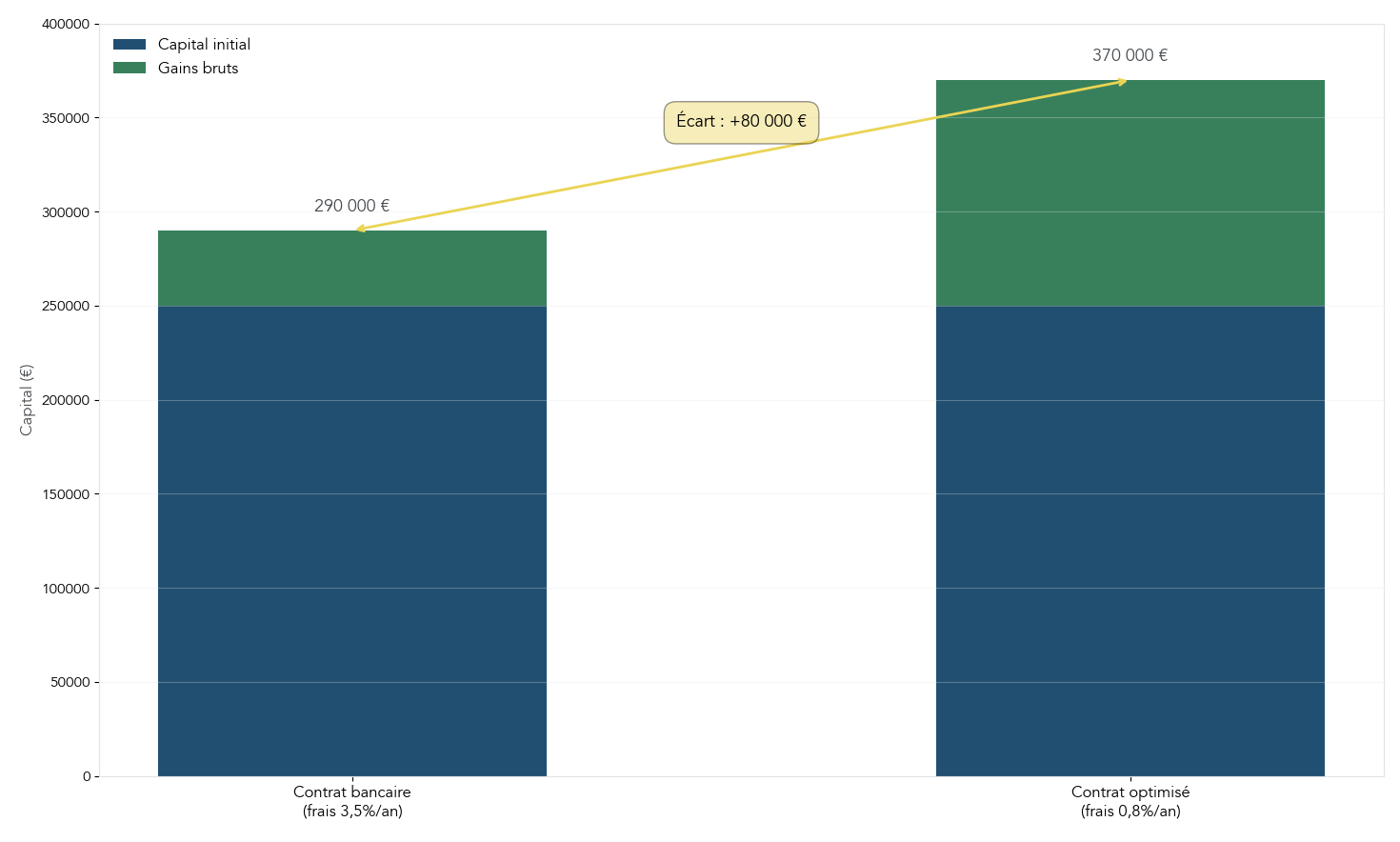 Barres empilées comparant capital initial, gains totaux et frais payés sur 10 ans pour Jeremy selon deux scénarios : maintien dans assurance‑vie bancaire (frais élevés) vs optimisation (frais réduits). Permet d'illustrer l'effet multiplicatif des frais sur le rendement net et les montants récupérés.