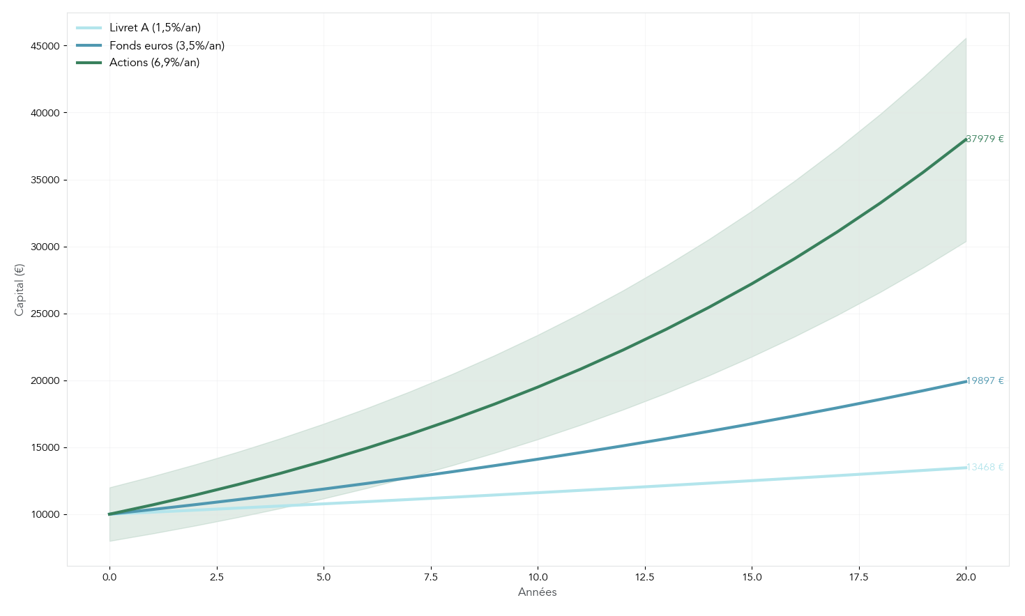 Courbes projetées d'un investissement initial de 10 000 € sur 20 ans pour plusieurs classes d'actifs (Livret A, fonds euros, actions) en utilisant les rendements historiques et taux marchés disponibles dans le rapport. Aide le lecteur à comparer volatilité à court terme et performance long terme pour choisir l'horizon et la répartition adaptés.