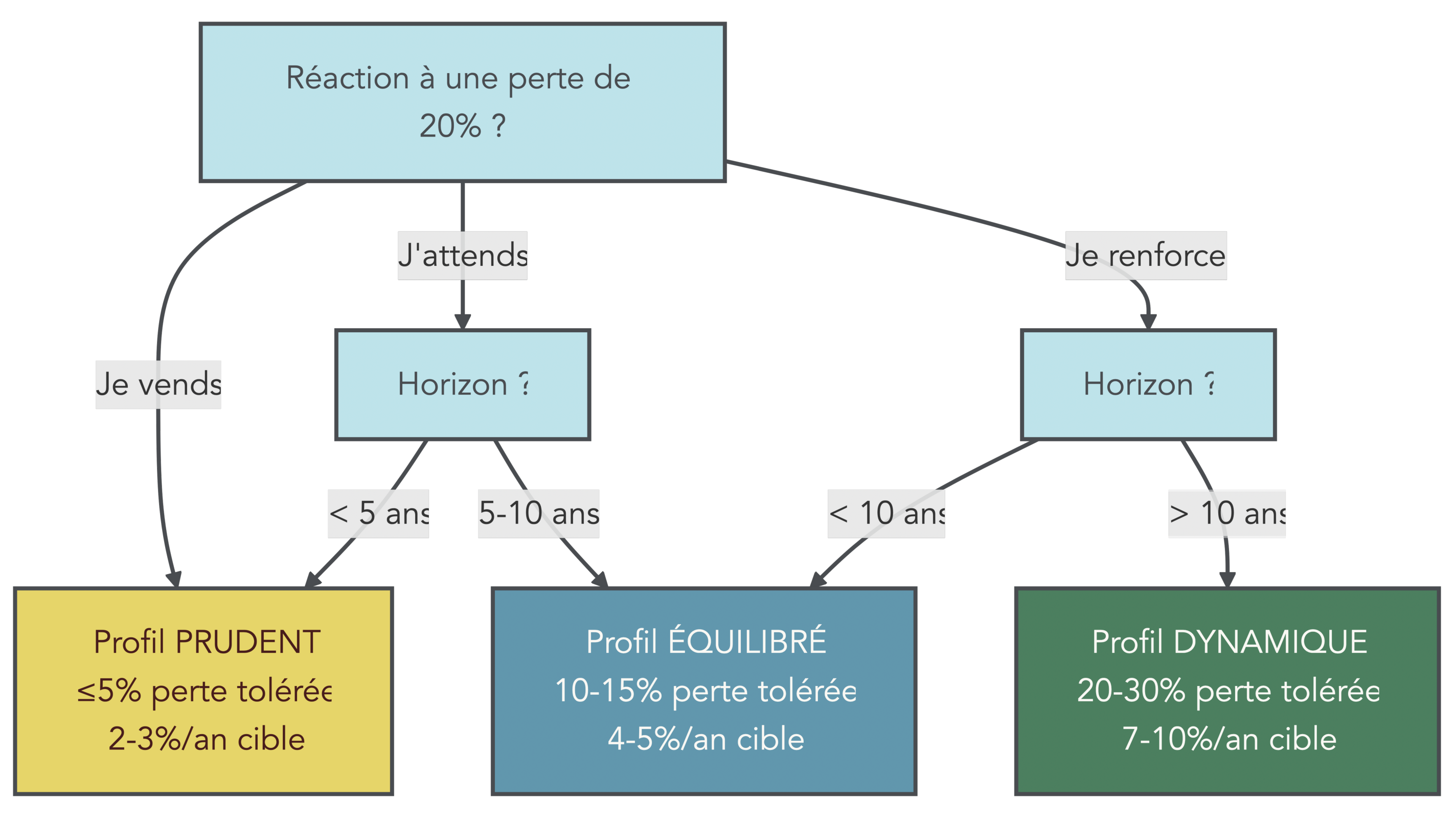 Arbre questionnaire en 3 étapes (tolérance au risque, horizon, situation patrimoniale) conduisant à un profil Prudent, Équilibré ou Dynamique. Fournit seuils de tolérance et recommandations d'allocation associées pour aider l'épargnant à s'auto-diagnostiquer avant tout arbitrage.