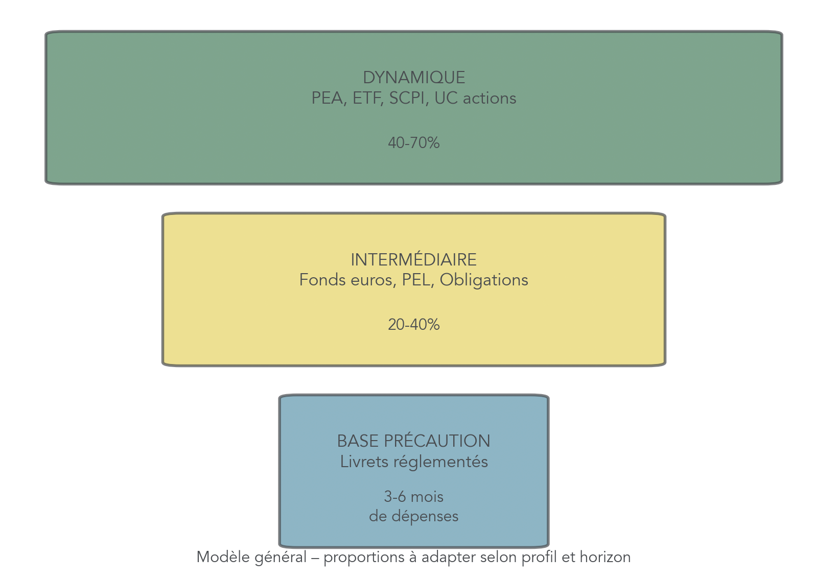 Infographie schématique de la pyramide de l'épargne avec trois niveaux (base précaution, intermédiaire sécurisé, dynamique) et les proportions recommandées par le rapport. Aide le lecteur à structurer son patrimoine selon l'objectif et la tolérance au risque ; attention : le rapport donne le modèle général mais pas des parts exactes par tranche d'âge.