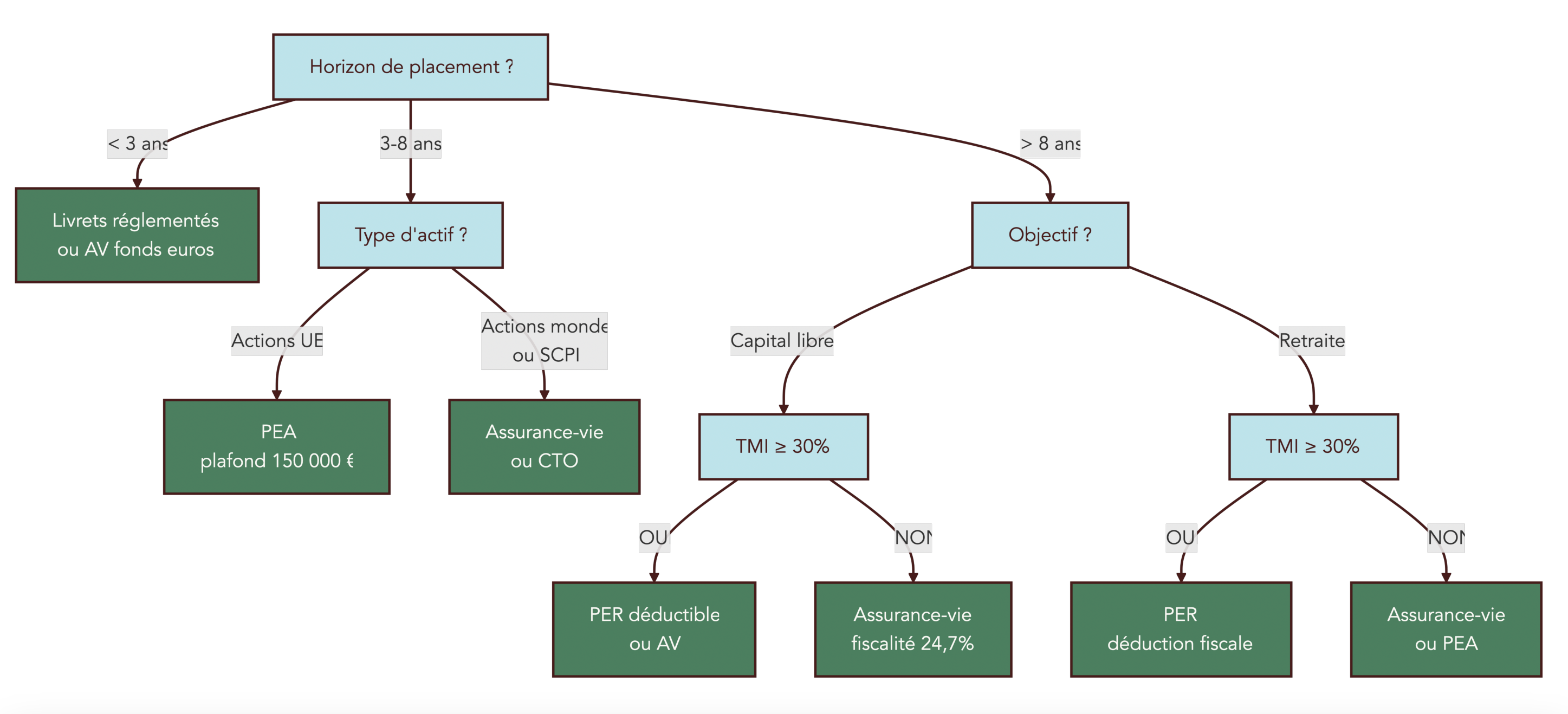 Arbre décisionnel guidant le choix entre livrets, assurance‑vie, PEA, CTO et PER selon l'horizon d'investissement, le type d'actif et la tranche marginale d'imposition. Aide le lecteur à sélectionner l'enveloppe fiscale la plus adaptée pour minimiser l'impôt et atteindre ses objectifs (retraite, capital, immobilier).