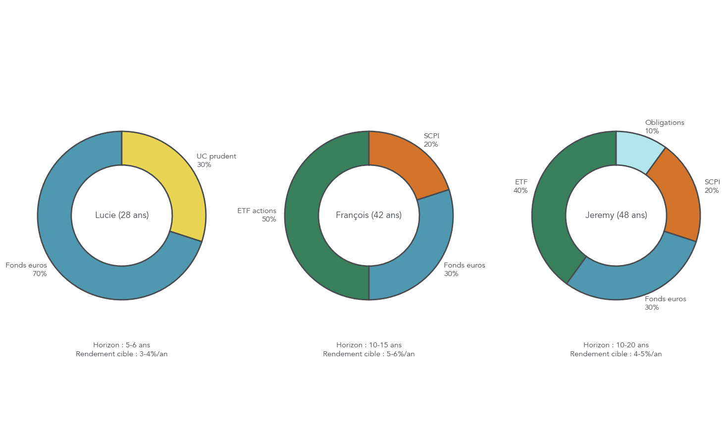Diagrammes circulaires (pie charts) affichant l'allocation recommandée pour chacun des trois profils pratiques (Lucie, François, Jeremy) avec horizon et rendement cible. Permet au lecteur de se comparer rapidement aux profils types et d'identifier les actions concrètes à mettre en place (ouvrir PEA, diversifier AV, réduire frais).