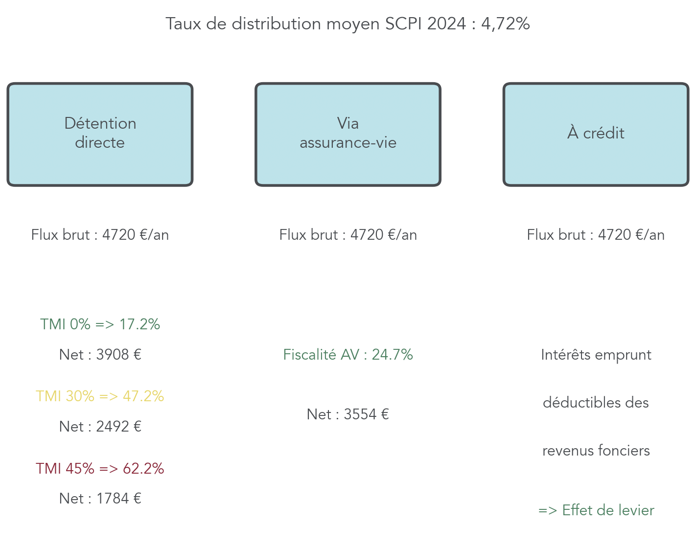 Diagramme de flux comparant pour chaque mode de détention (directe, via assurance‑vie, à crédit) les flux de revenus, la fiscalité applicable selon la TMI et la finalité nette perçue. Permet au lecteur de choisir le mode de détention SCPI le plus efficient selon son TMI et ses objectifs (revenus nets, optimisation fiscale, effet de levier).
