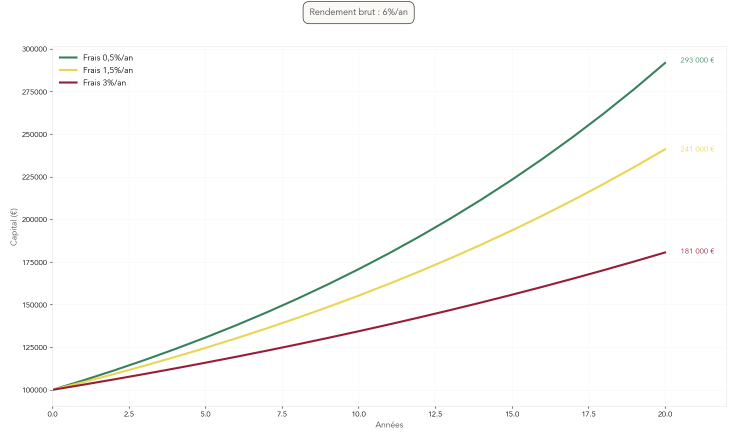 Courbes montrant l'évolution d'un capital initial de 100 000 € sur 20 ans avec trois niveaux de frais annuels (0,5%, 1,5%, 3%) et un rendement brut annuel de 6%, avec capital final affiché pour chaque scénario. Permet au lecteur de quantifier combien les frais ôtent au capital sur le long terme et d'orienter le choix de contrat.