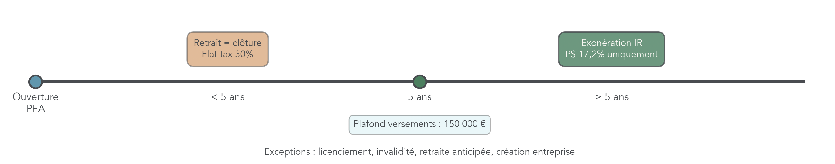 Frise chronologique simplifiée montrant l'ouverture du PEA, la période 0–5 ans (conséquences d'un retrait : clôture + flat tax 30%) et la période ≥5 ans (exonération IR, seules les PS de 17,2% s'appliquent). Indique aussi exceptions légales. Permet au lecteur de planifier l'ouverture et les retraits pour optimiser la fiscalité.