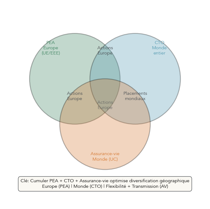 Diagramme de Venn montrant l'univers géographique et les types d'actifs accessibles via PEA, CTO et assurance-vie, avec leurs zones de recoupement.