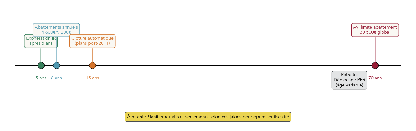 Frise chronologique présentant les principaux jalons fiscaux pour le PEA, l’assurance-vie, le PEL, la transmission après 70 ans et le PER.