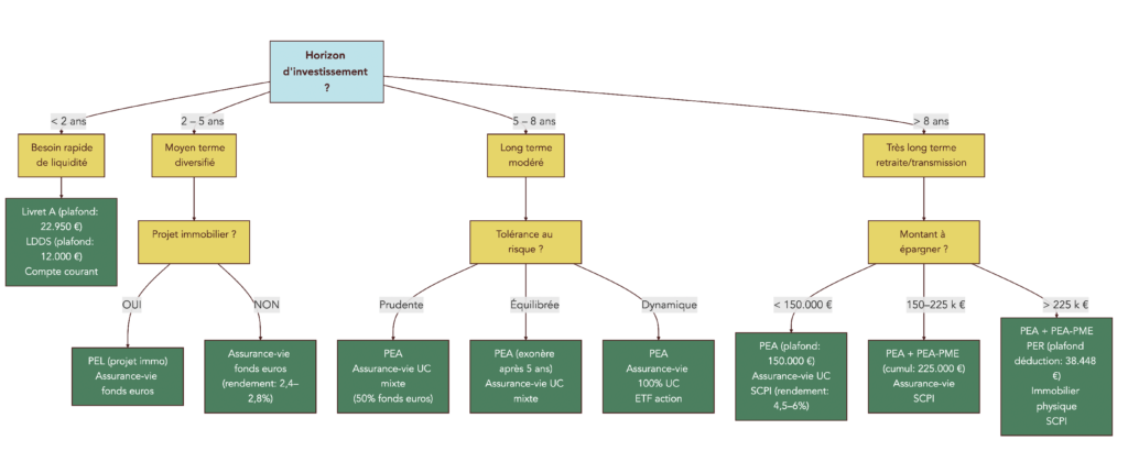 Arbre de décision indiquant quelles enveloppes fiscales privilégier selon l'horizon d'investissement et l'objectif (court terme, moyen terme, long terme, retraite).