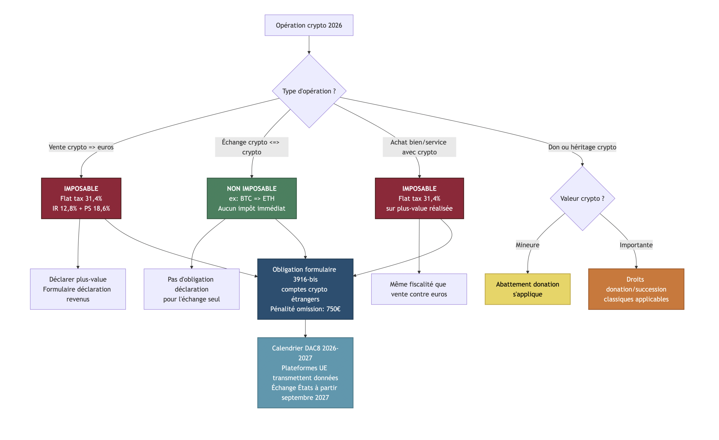 Schéma décisionnel indiquant pour chaque opération en cryptomonnaie (vente en euros, échange crypto-crypto, achat de biens, don) si elle déclenche l’impôt en France en 2026.