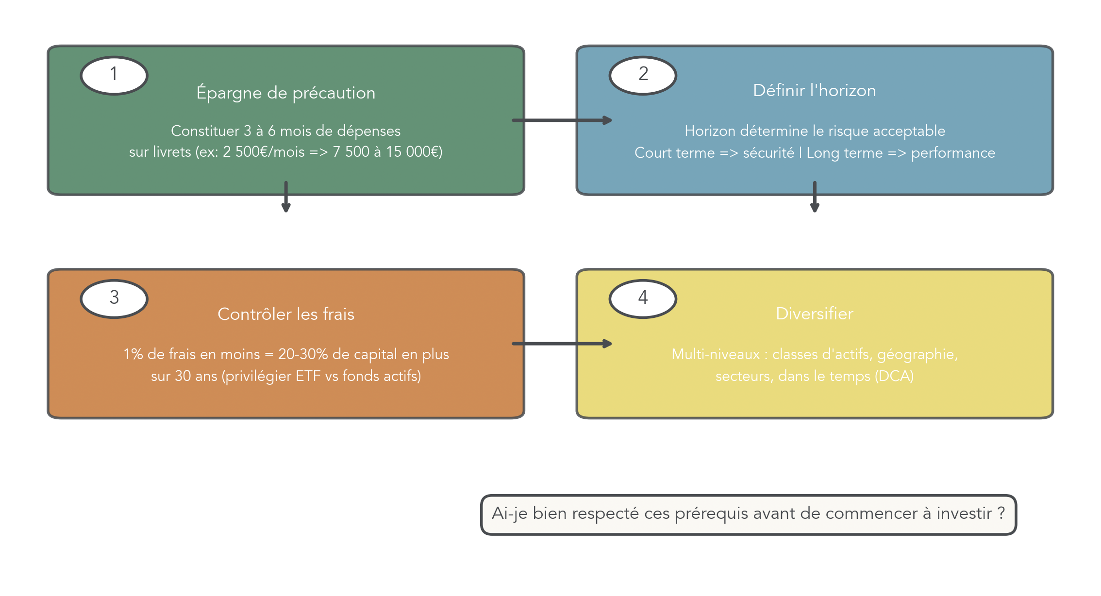 Diagramme de flux illustrant les quatre prérequis avant tout investissement : constituer une épargne de précaution (3-6 mois de dépenses), définir l'horizon de placement, contrôler les frais et diversifier, avec questions pratiques à chaque étape.