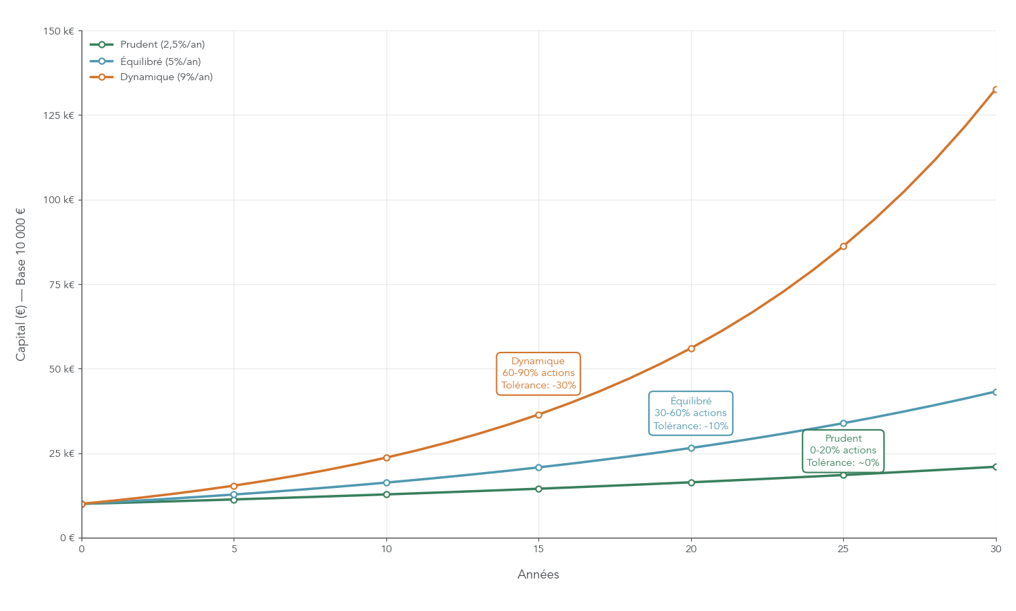 Courbes comparant la trajectoire du capital selon trois profils d'investisseur (prudent, équilibré, dynamique) en utilisant les hypothèses d'allocation et de rendement cibles associées à chaque profil. Aide le lecteur à mesurer les conséquences de son choix de profil sur le rendement attendu et sur la tolérance aux pertes.