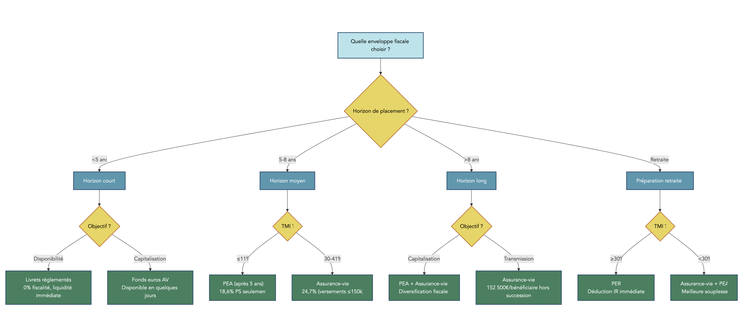 Arbre décisionnel croisant l'horizon (<5 ans / 5-8 ans / >8 ans / retraite), la tranche marginale d'imposition (≤11% / 30% / ≥41%) et l'objectif (capitalisation / revenus / transmission) pour orienter vers PEA, assurance‑vie, PER, CTO ou livrets, en s'appuyant sur les plafonds et la fiscalité 2026.