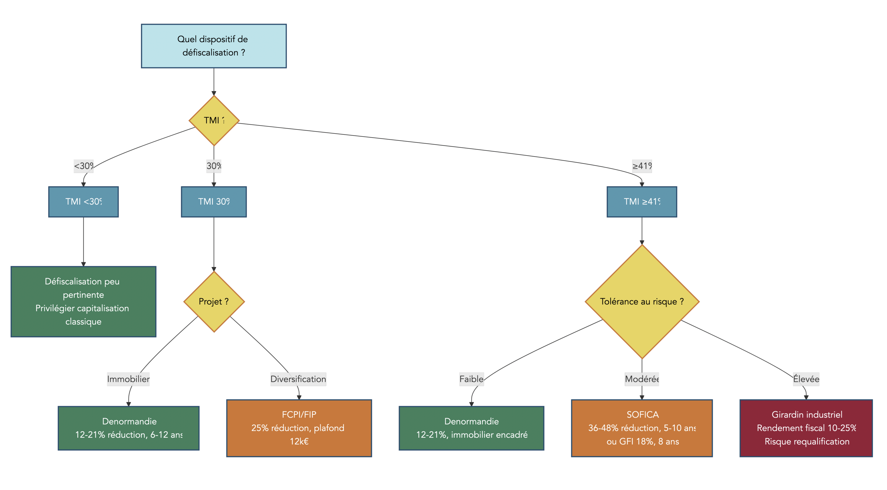 Arbre décisionnel croisant TMI (<30% / 30% / ≥41%), horizon (<5 ans / 5-10 ans / >10 ans), tolérance au risque et projet (immobilier / diversification / transmission) pour orienter vers Denormandie, Girardin industriel, SOFICA, GFI, FCPI/FIP en explicitant plafonds, réduction et durée de blocage.