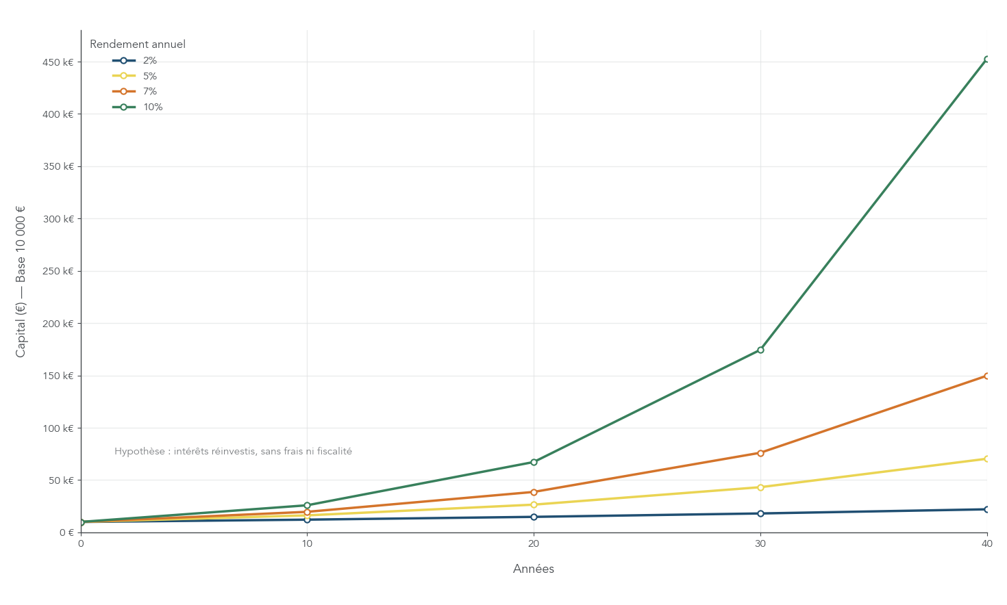Courbes montrant la croissance d'un capital initial de 10 000 € sur 10, 20, 30 et 40 ans selon les taux annuels 2%, 5%, 7% et 10%. Visualisation pédagogique de l'effet boule de neige des intérêts composés pour aider le lecteur à évaluer l'impact du taux et de la durée sur son patrimoine et à décider s'il doit investir plus tôt ou viser un rendement plus élevé.