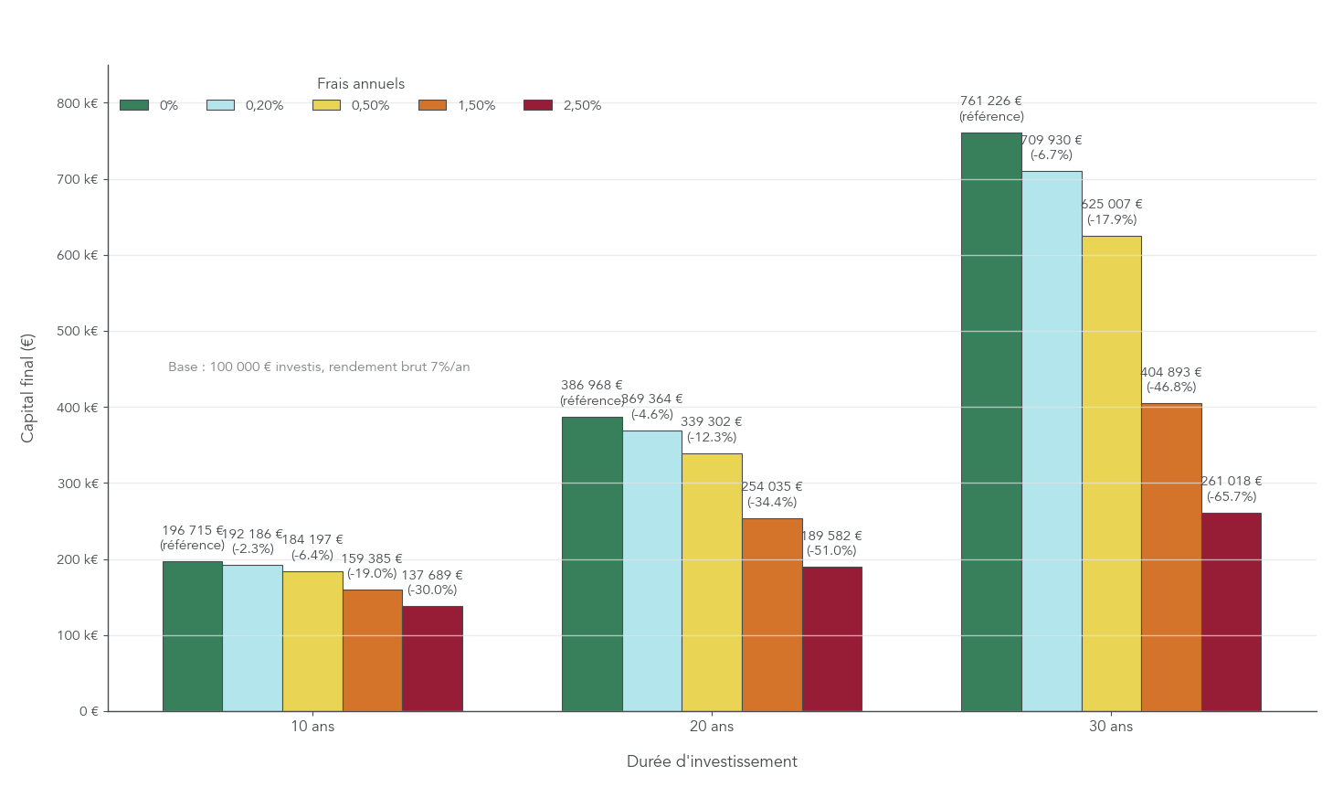 Barres comparant le capital final obtenu après 10, 20 et 30 ans pour un investissement initial de 100 000 € avec rendement brut 7%/an selon différents niveaux de frais annuels (0%, 0,20%, 0,50%, 1,50%, 2,50%). Visualisation destinée à montrer la perte cumulative liée aux frais pour guider le lecteur dans le choix de produits (ETF vs fonds actifs).