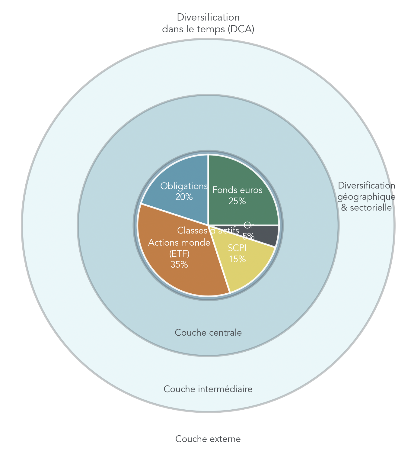 Infographie à cercles concentriques montrant les niveaux de diversification : couche centrale = classes d'actifs (actions, obligations, immobilier, liquidités), couche intermédiaire = diversification géographique et sectorielle, couche externe = diversification dans le temps (DCA). Inclut un exemple d'allocation équilibrée pour application pratique.