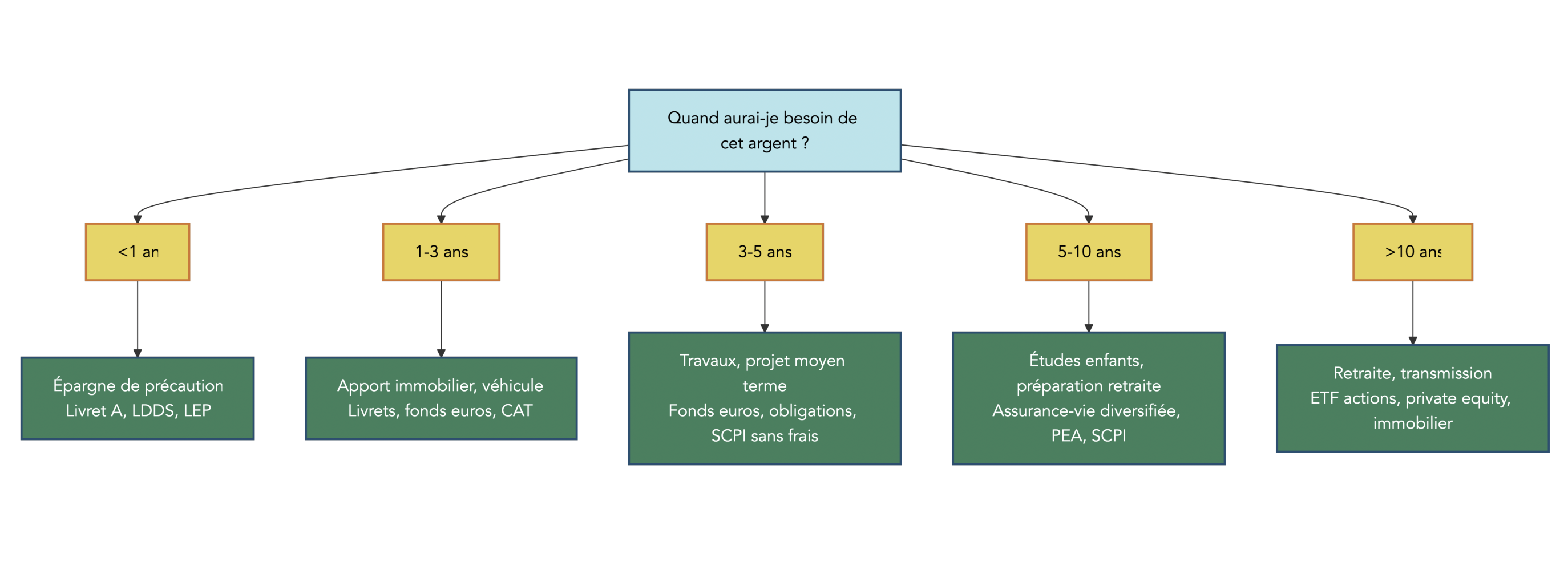 Arbre décisionnel partant de la question 'Quand aurai-je besoin de cet argent ?' avec branches <1 an, 1-3 ans, 3-5 ans, 5-10 ans, >10 ans et recommandations de placements adaptés (livrets, fonds euros, PEA, SCPI, ETF, etc.), destiné à guider le lecteur vers des supports en fonction de sa contrainte de liquidité.