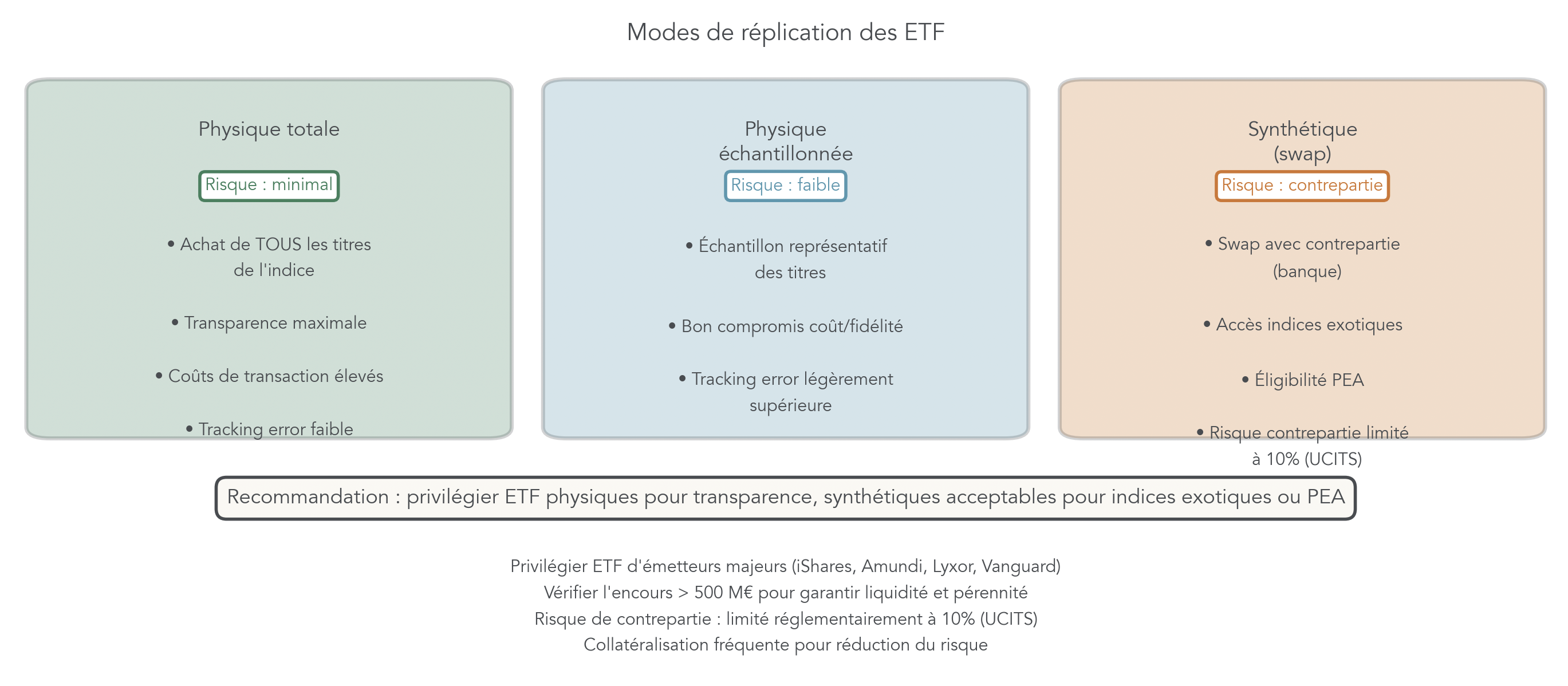 Schéma synthétique expliquant les trois méthodes de réplication des ETF (physique totale, physique échantillonnée, synthétique), leurs avantages, risques (dont risque de contrepartie limité réglementairement à 10%) et recommandations pratiques pour l'investisseur particulier.