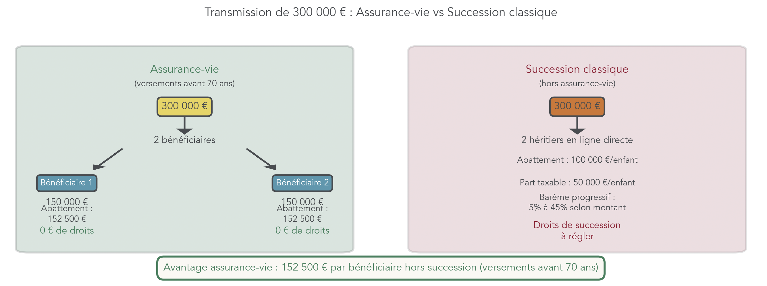 Schéma comparatif illustrant la transmission d'une somme de 300 000 € via assurance‑vie (versements effectués avant 70 ans, deux bénéficiaires) versus transmission via succession classique, en mettant en évidence les abattements applicables et l'avantage fiscal pour les héritiers.