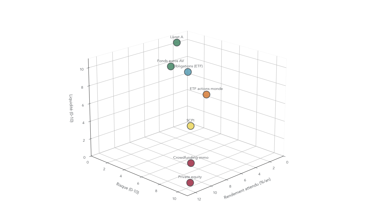 Schéma triangulaire positionnant les principaux placements (Livret A, LEP, fonds euros, obligations, SCPI, ETF actions monde, crowdfunding, private equity) selon leur rendement attendu, niveau de risque et liquidité. Permet au lecteur d'identifier des supports compatibles avec ses objectifs et contraintes.
