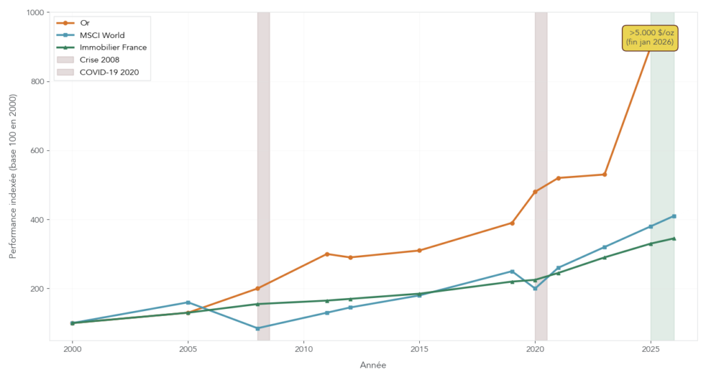 Graphique comparant sur base 100 en 2000 l’évolution de l’or, de l’indice actions MSCI World et d’un indice immobilier français jusqu’en 2026.