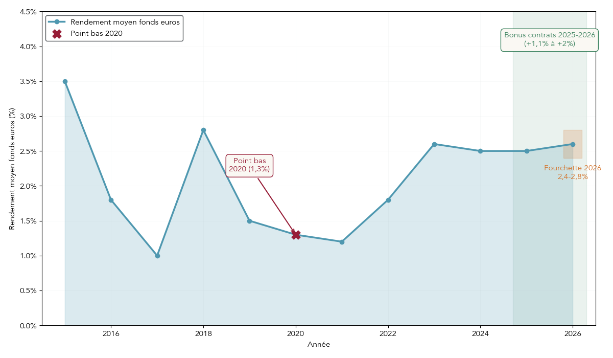 Courbe montrant l'évolution du rendement moyen des fonds euros entre 2015 et 2026, avec une phase de baisse puis une stabilisation autour de 2,5 %.