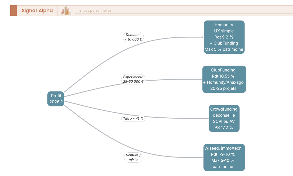 Arbre de décision en 4 branches pour choisir entre ClubFunding, Homunity, Anaxago et Wiseed selon profil investisseur et TMI en 2026.