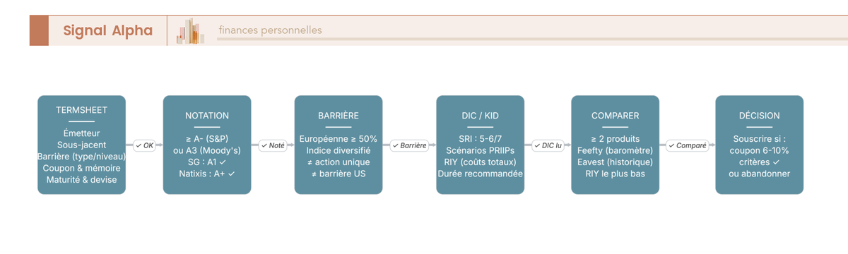 Diagramme de flux en 6 étapes séquentielles pour analyser un produit structuré avant souscription, avec signaux d'alerte à chaque étape.