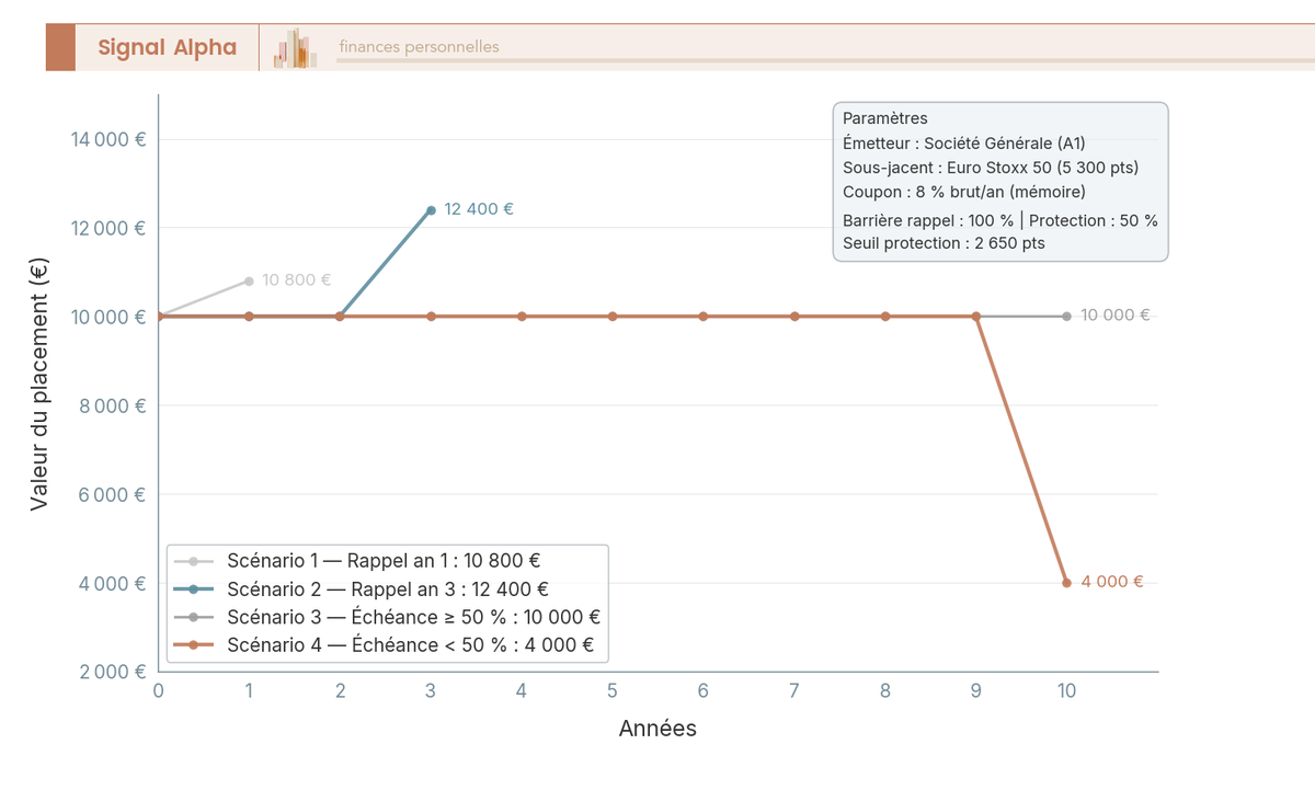Graphique en courbes montrant 4 scénarios de valeur d'un autocall Euro Stoxx 50 sur 10 ans pour 10 000 € investis, avec coupons mémoire de 8 % brut/an.