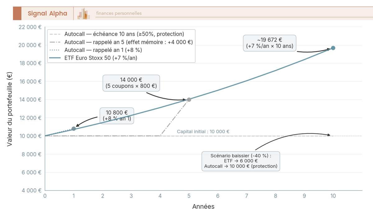 Graphique en courbes comparant 3 scénarios d'un autocall Euro Stoxx 50 et la trajectoire d'un ETF indiciel pour 10 000 € investis sur 10 ans.