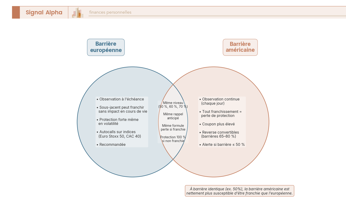Diagramme de Venn comparant la barrière européenne et la barrière américaine dans les produits structurés : attributs exclusifs et caractéristiques communes.