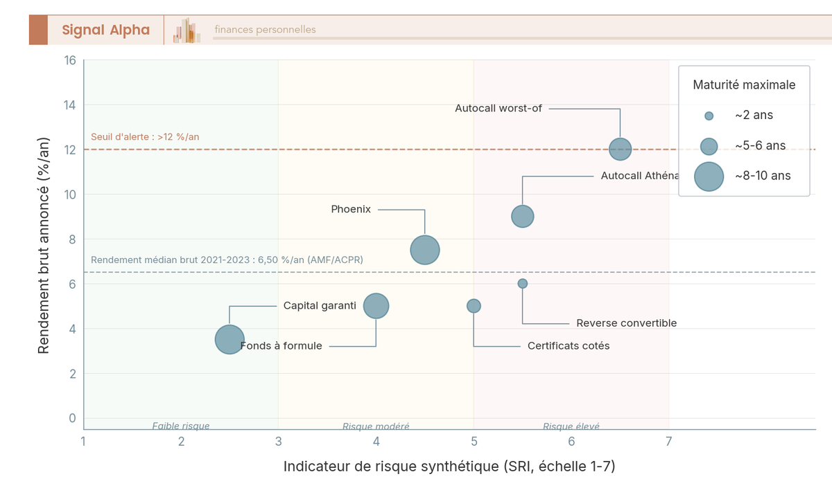 Diagramme à bulles positionnant 7 familles de produits structurés selon leur SRI (axe X), leur rendement brut annoncé (axe Y) et leur maturité (taille des bulles).