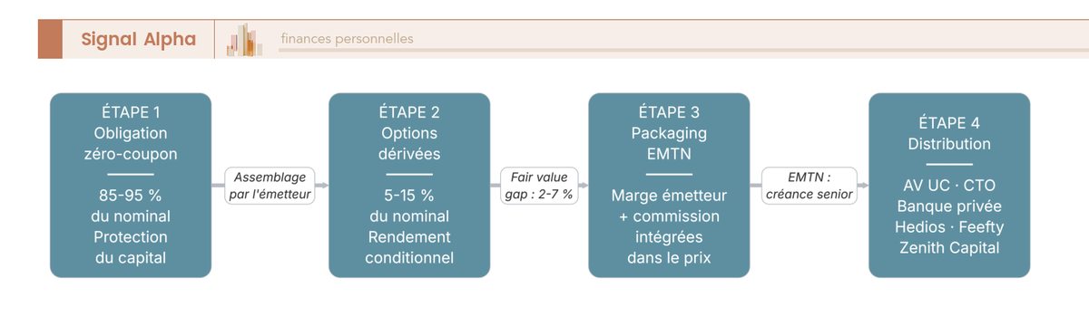 Diagramme de flux en 4 étapes montrant la construction d'un produit structuré EMTN, de l'émetteur bancaire à la distribution via assurance-vie ou CTO.