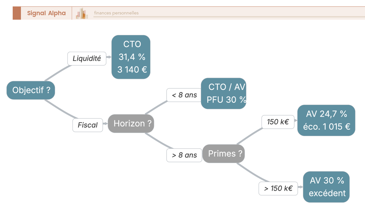Arbre de décision à 4 niveaux pour choisir entre CTO, assurance-vie et PEA pour un produit structuré, selon l'horizon et les primes versées.