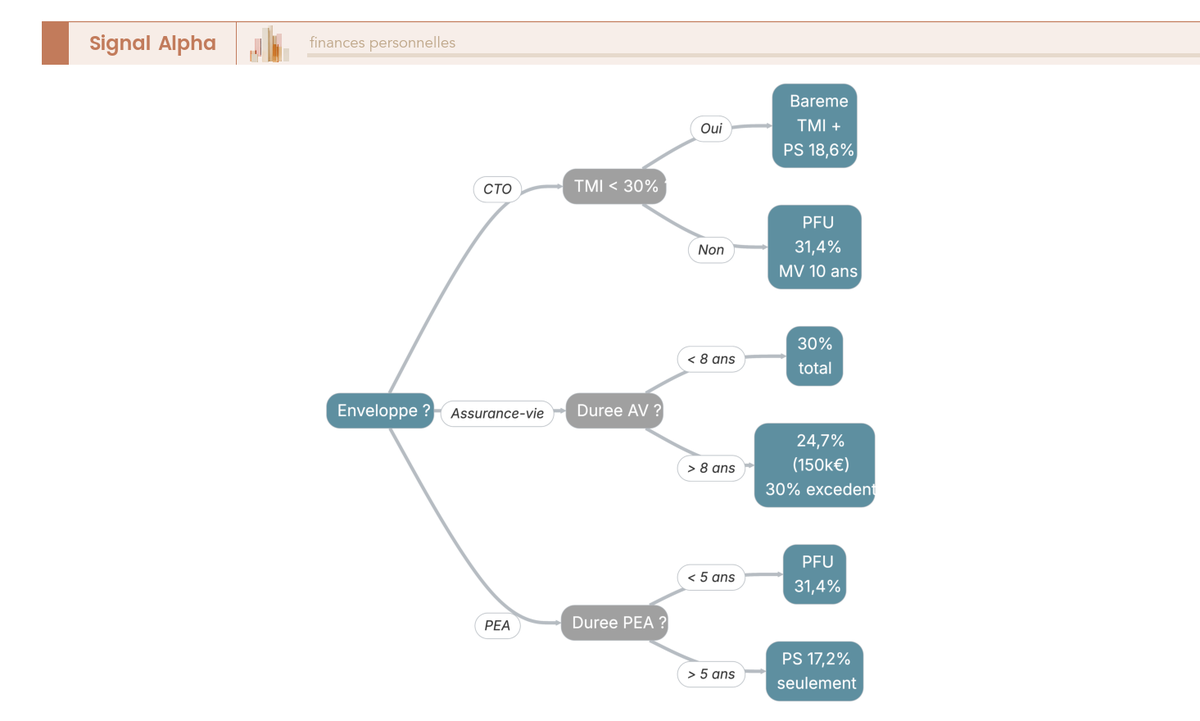 Arbre de décision déterminant le taux effectif d'imposition d'un produit structuré selon l'enveloppe (CTO, assurance-vie, PEA) et la durée de détention.