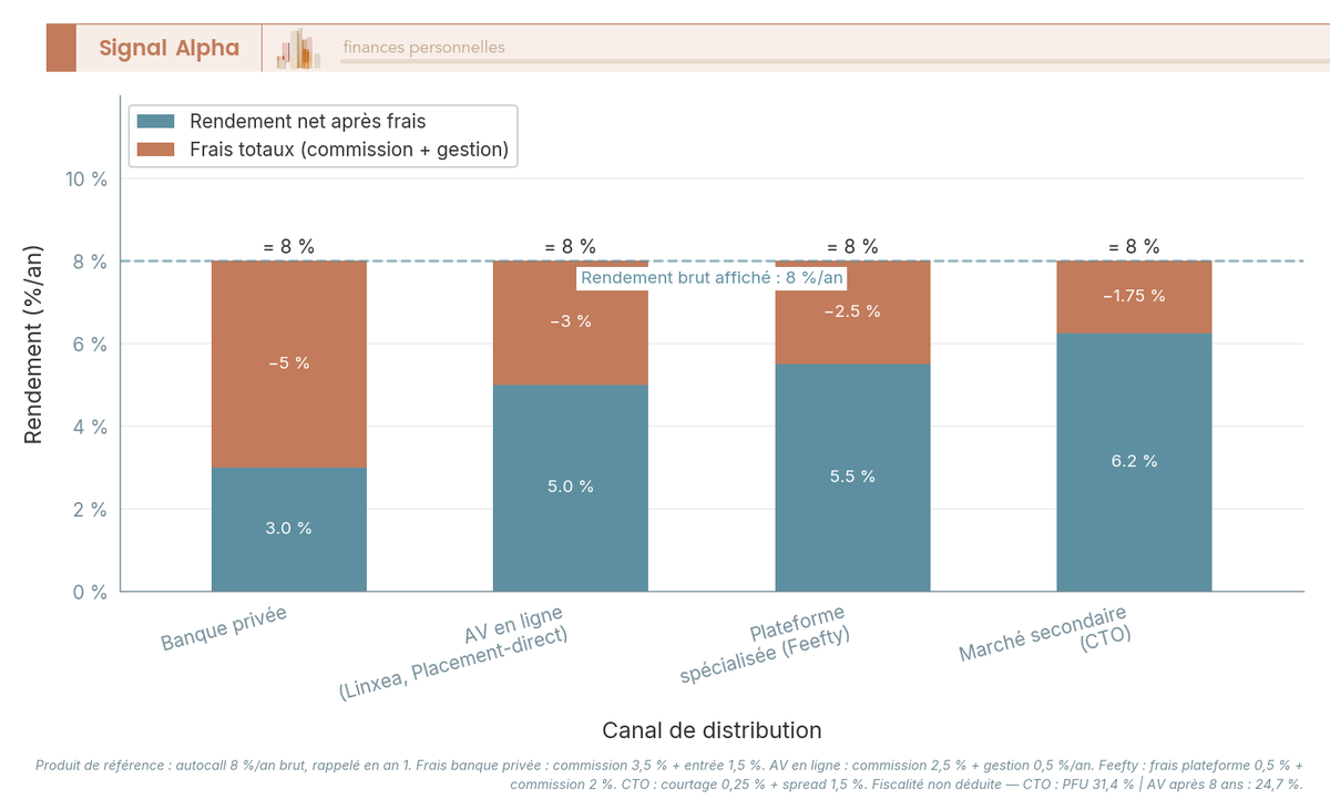 Diagramme en barres comparant le rendement net d'un autocall 8 % brut selon 4 canaux de distribution, après déduction des frais et de la fiscalité.