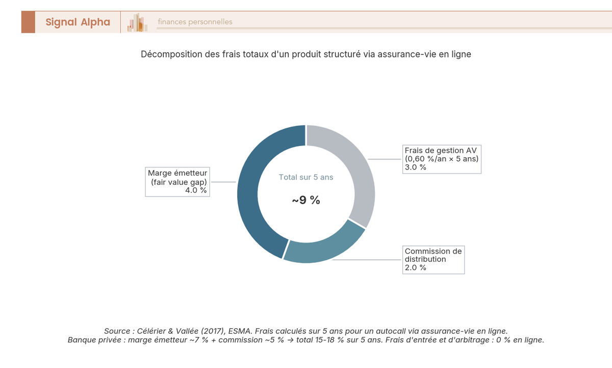 Diagramme en anneau décomposant les frais totaux d'un autocall en assurance-vie en ligne : fair value gap, commission de distribution et frais de gestion UC.