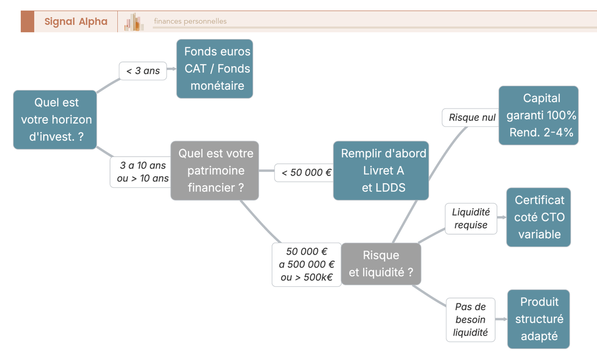 Arbre de décision à 4 niveaux pour évaluer si un produit structuré correspond à son profil : horizon, patrimoine, tolérance au risque, besoin de liquidité.