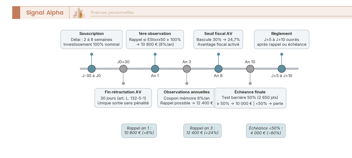 Frise chronologique de la vie d'un autocall 10 ans sur Euro Stoxx 50, depuis la souscription jusqu'à l'échéance, avec les jalons critiques annotés.