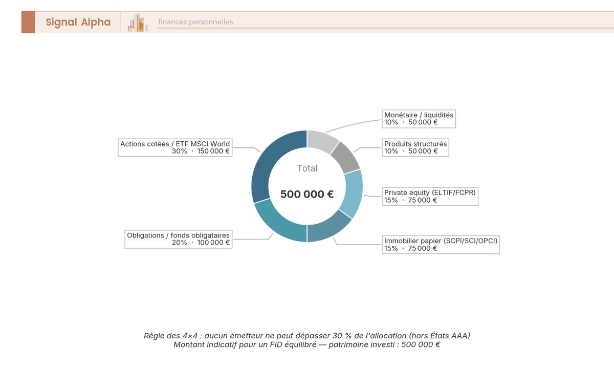 Diagramme en anneau montrant la repartition d'un Fonds Interne Dedie equilibre sur 500 000 euros : 30% actions ETF, 20% obligations, 15% SCPI, 15% private equity, 10% structures, 10% monetaire.