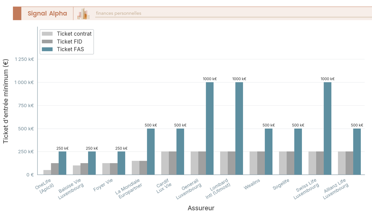 Diagramme a barres groupees comparant les tickets d'entree minimum (contrat, FID, FAS) des 11 assureurs luxembourgeois, de OneLife a 50 000 euros jusqu'a Lombard a 250 000 euros.